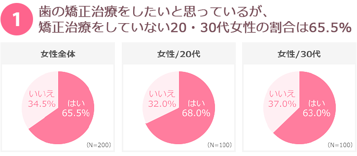 歯の矯正治療をしたいと思っているが、矯正治療を行っていない20代・30代女性の割合は65.5%