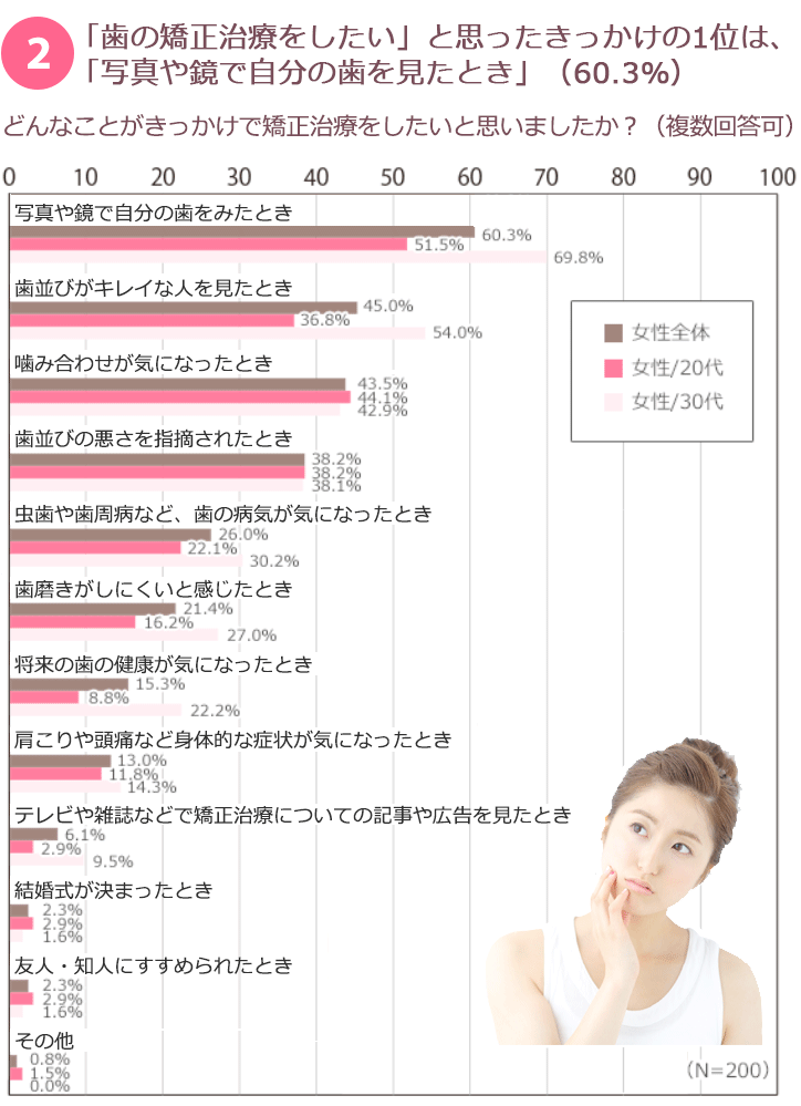 「歯の矯正治療をしたい」と思ったきっかけの１位は、「写真や鏡で自分の歯を見たとき」（60.3%）