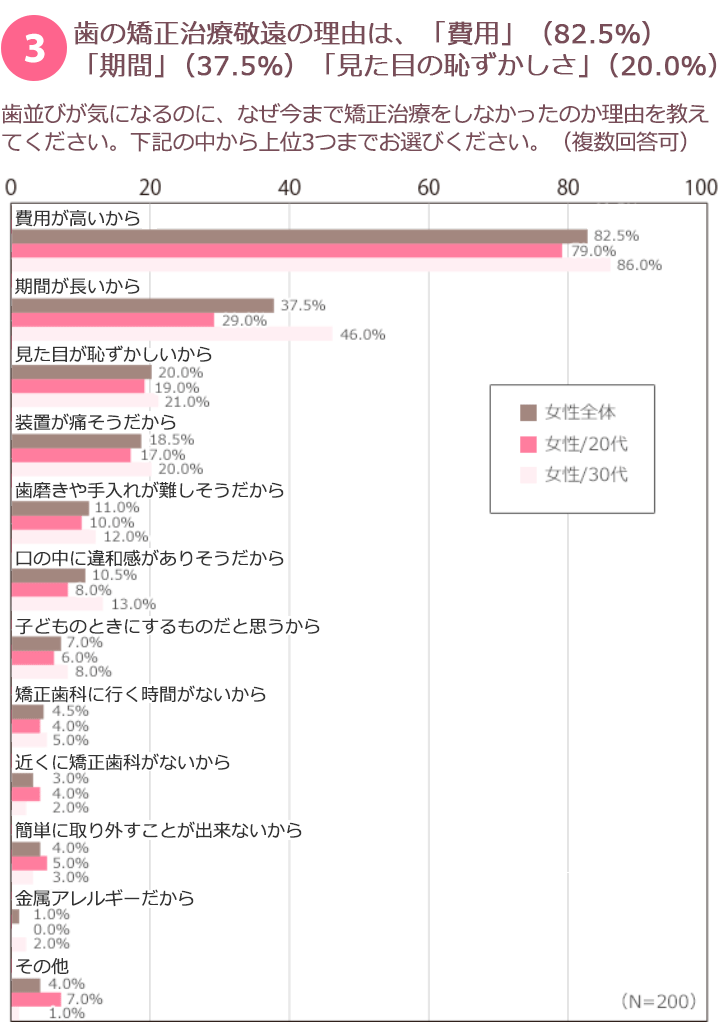 歯の矯正治療敬遠の理由は「費用」（82.5%）「期間」（37.5%）「矯正中の見た目」（20.0%）