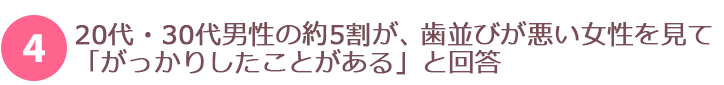 20代・30代男性の約５割が、歯並びの悪い女性をみて「がっかりしたことがある」と回答