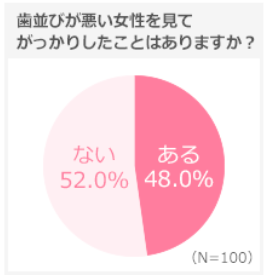 歯並びの悪い女性をみてがっかりしたことがありますか？「はい」（48.0%）「いいえ」（52.0%）