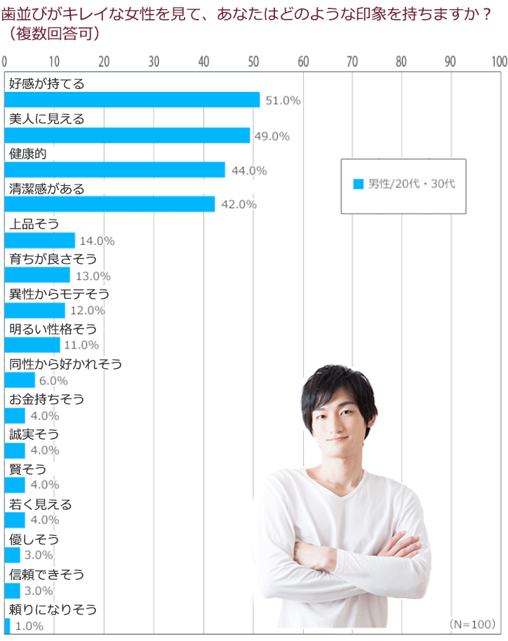 歯並びがキレイな女性を見て、あなたはどのような印象を持ちますか？